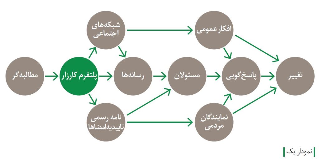 مدل تأثیرگذاری کارزار