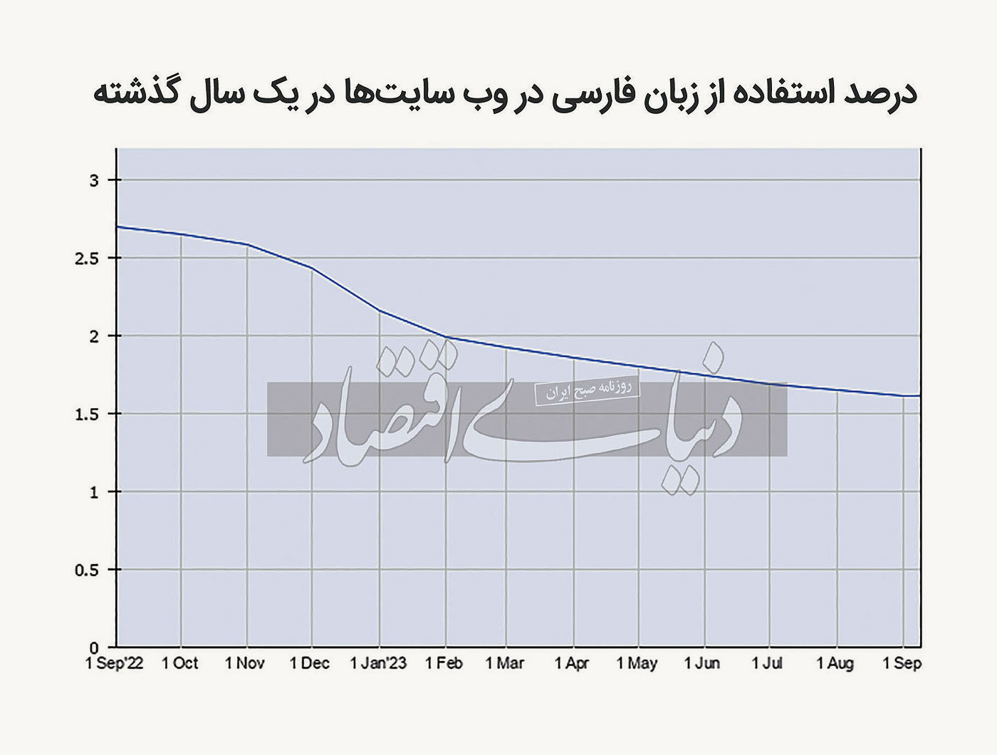 درصد استفاده از زبان فارسی در وبسایتها